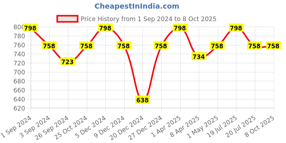 myntra.com Maashie Pack of 2 Full Coverage Seamless Non Padded Bra maashie Price History Graph from 1 Sep 2024 to 8 Oct 2025
