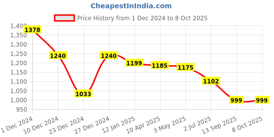 myntra.com MAASHIE Pack Of 2 Full Coverage Seamless Non Padded Non Wired Bra maashie Price History Graph from 1 Dec 2024 to 7 Oct 2025