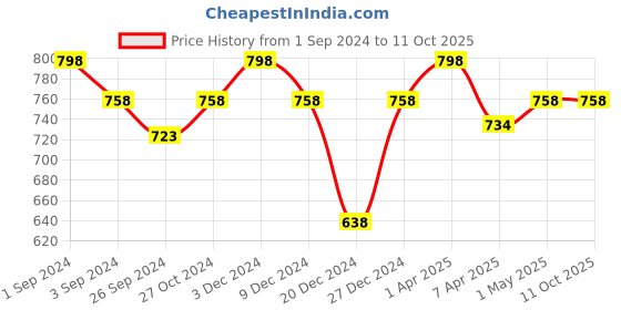 myntra.com Maashie Pack of 2 Full Seamless Coverage Non Padded Tshirt Bra maashie Price History Graph from 1 Sep 2024 to 11 Oct 2025