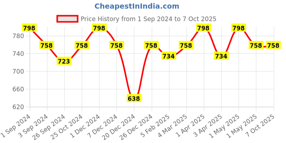 myntra.com Maashie Pack of 2 Full Seamless Coverage Non Padded Tshirt Bra maashie Price History Graph from 1 Sep 2024 to 7 Oct 2025