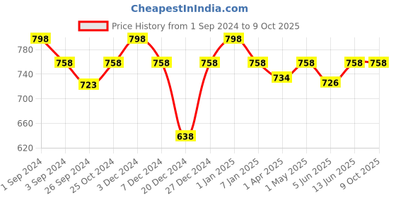 myntra.com Maashie Pack of 2 Full Seamless Coverage Non Padded Tshirt Bra maashie Price History Graph from 1 Sep 2024 to 8 Oct 2025