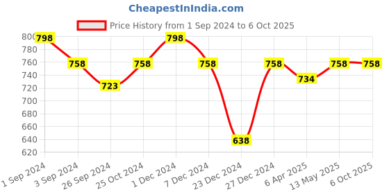 myntra.com Maashie Pack of 2 Full Seamless Coverage Non Padded Tshirt Bra maashie Price History Graph from 1 Sep 2024 to 5 Oct 2025