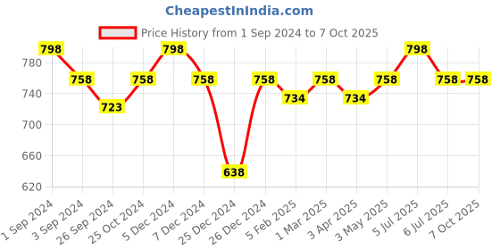 myntra.com Maashie Pack of 2 Full Seamless Coverage Non Padded Tshirt Bra maashie Price History Graph from 1 Sep 2024 to 7 Oct 2025