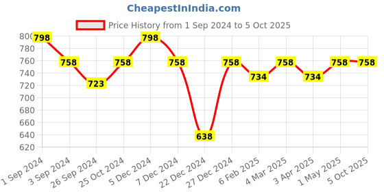 myntra.com Maashie Pack of 2 Full Seamless Coverage Non Padded Tshirt Bra maashie Price History Graph from 1 Sep 2024 to 5 Oct 2025