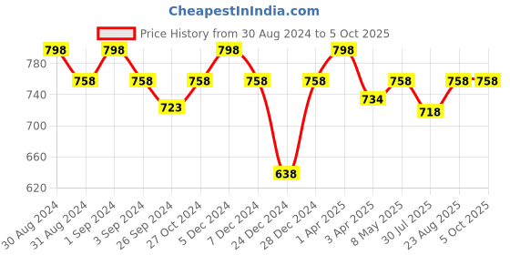 myntra.com Maashie Pack of 2 Full Seamless Coverage Non Padded Tshirt Bra maashie Price History Graph from 30 Aug 2024 to 5 Oct 2025