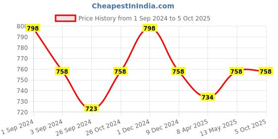 myntra.com Maashie Pack of 2 Full Seamless Coverage Non Padded Tshirt Bra maashie Price History Graph from 1 Sep 2024 to 4 Oct 2025