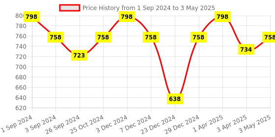 myntra.com Maashie Pack of 2 Full Seamless Coverage Non Padded Tshirt Bra maashie Price History Graph from 1 Sep 2024 to 3 May 2025