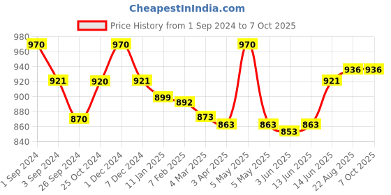 myntra.com Maashie Pack of 2 M Frame Full Coverage Non Padded Non Wired Lace Bra maashie Price History Graph from 1 Sep 2024 to 7 Oct 2025