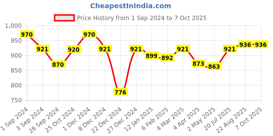 myntra.com Maashie Pack of 2 M Frame Full Coverage Non Padded Non Wired Lace Bra maashie Price History Graph from 1 Sep 2024 to 7 Oct 2025