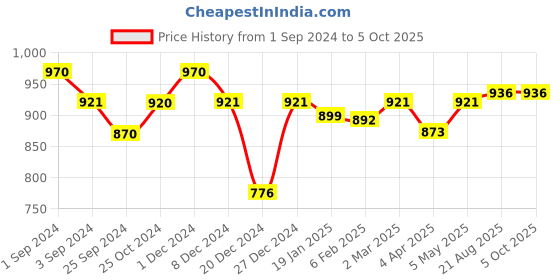 myntra.com Maashie Pack of 2 M Frame Full Coverage Non Padded Non Wired Lace Bra maashie Price History Graph from 1 Sep 2024 to 5 Oct 2025