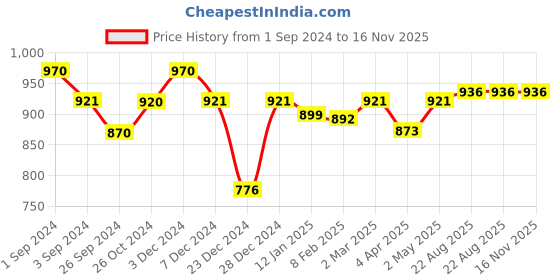 myntra.com Maashie Pack of 2 M Frame Full Coverage Non Padded Non Wired Lace Bra maashie Price History Graph from 1 Sep 2024 to 15 Nov 2025
