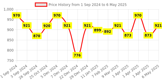 myntra.com Maashie Pack of 2 M Frame Full Coverage Non Padded Non Wired Lace Bra maashie Price History Graph from 1 Sep 2024 to 6 May 2025