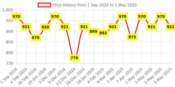 myntra.com Maashie Pack of 2 M Frame Full Coverage Non Padded Non Wired Lace Bra maashie Price History Graph from 1 Sep 2024 to 5 May 2025