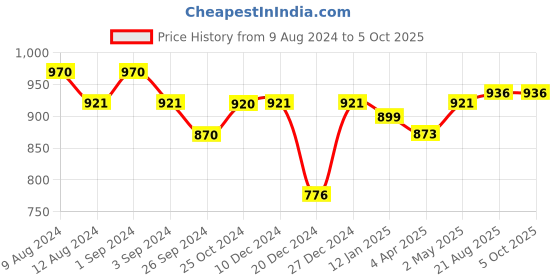 myntra.com Maashie Pack of 2 M Frame Full Coverage Non Padded Non Wired Lace Bra maashie Price History Graph from 9 Aug 2024 to 4 Oct 2025