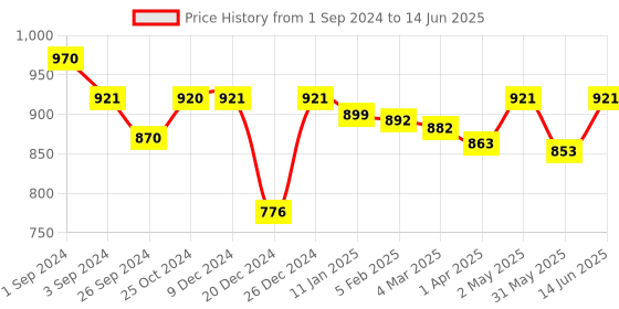 myntra.com Maashie Pack of 2 M Frame Full Coverage Non Padded Non Wired Lace Bra maashie Price History Graph from 1 Sep 2024 to 14 Jun 2025