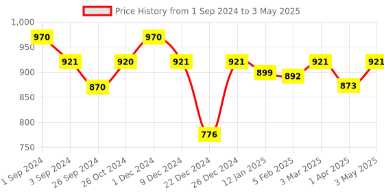 myntra.com Maashie Pack of 2 M Frame Full Coverage Non Padded Non Wired Lace Bra maashie Price History Graph from 1 Sep 2024 to 3 May 2025