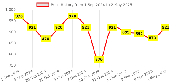 myntra.com Maashie Pack of 2 M Frame Full Coverage Non Padded Non Wired Lace Bra maashie Price History Graph from 1 Sep 2024 to 2 May 2025