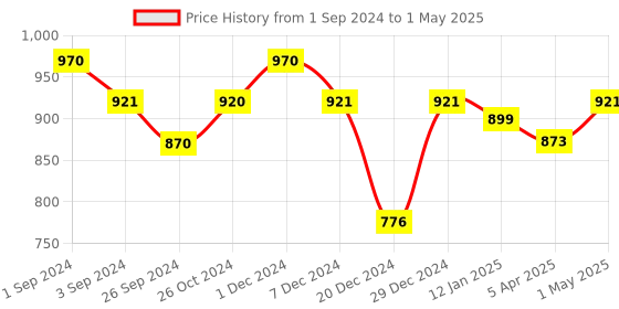 myntra.com Maashie Pack of 2 M Frame Full Coverage Non Padded Non Wired Lace Bra maashie Price History Graph from 1 Sep 2024 to 1 May 2025