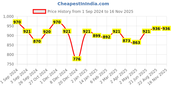 myntra.com Maashie Pack of 2 M Frame Full Coverage Non Padded Non Wired Lace Bra maashie Price History Graph from 1 Sep 2024 to 15 Nov 2025