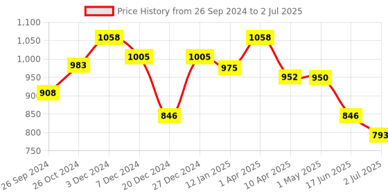 myntra.com MAASHIE Pack of 2 Medium Coverage Lightly Padded Bra maashie Price History Graph from 26 Sep 2024 to 2 Jul 2025