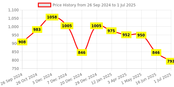 myntra.com MAASHIE Pack of 2 Medium Coverage Lightly Padded Bra maashie Price History Graph from 26 Sep 2024 to 1 Jul 2025