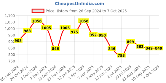 myntra.com MAASHIE Pack of 2 Medium Coverage Lightly Padded Bra maashie Price History Graph from 26 Sep 2024 to 7 Oct 2025