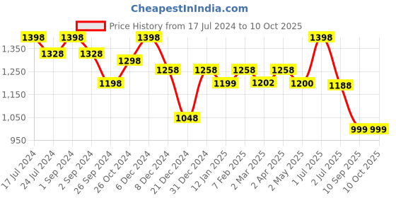 myntra.com Maashie Pack of 2 Premium Jacquard Fabric Moulded Front Open Non Wired Bra maashie Price History Graph from 17 Jul 2024 to 9 Oct 2025