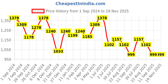 myntra.com Maashie Pack of 2 Premium Jacquard Fabric Seamless High Support Non Padded Non Wired Bra maashie Price History Graph from 1 Sep 2024 to 19 Nov 2025