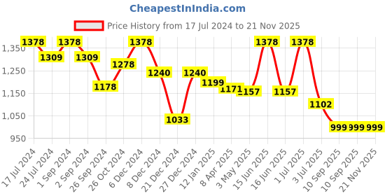myntra.com Maashie Pack of 2 Premium Jacquard Fabric Seamless Non Padded Non Wired High Support Bra maashie Price History Graph from 17 Jul 2024 to 20 Nov 2025