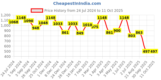 myntra.com Maashie Pack of 2 Seamless Double Layered Concealed Cups Non Padded Lace Tshirt Bra maashie Price History Graph from 24 Jul 2024 to 11 Oct 2025