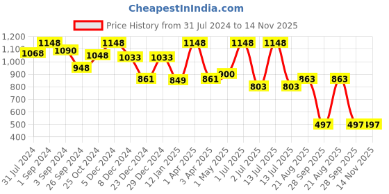 myntra.com Maashie Pack of 2 Seamless Double Layered Concealed Cups Non Padded Lace Tshirt Bra maashie Price History Graph from 31 Jul 2024 to 13 Nov 2025