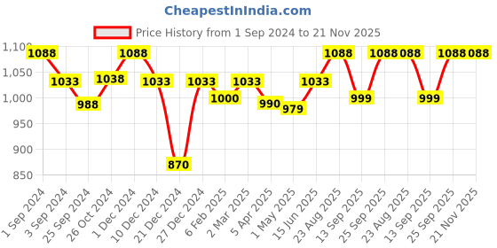 myntra.com Maashie Pack of 2 Seamless Double Layered Cups Lace Side Panelled High Support Bra maashie Price History Graph from 1 Sep 2024 to 20 Nov 2025