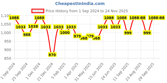 myntra.com Maashie Pack of 2 Seamless Double Layered Cups Lace Side Panelled High Support Bra maashie Price History Graph from 1 Sep 2024 to 23 Nov 2025