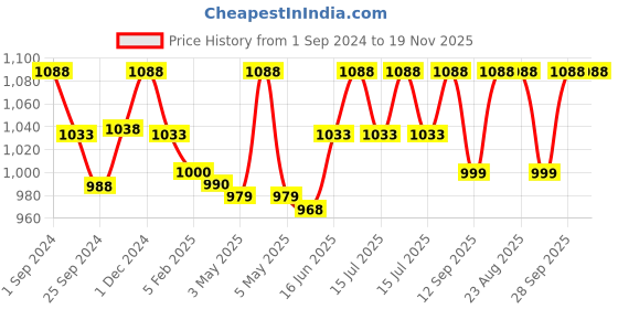 myntra.com Maashie Pack of 2 Seamless Double Layered Cups Lace Side Panelled High Support Bra maashie Price History Graph from 1 Sep 2024 to 19 Nov 2025
