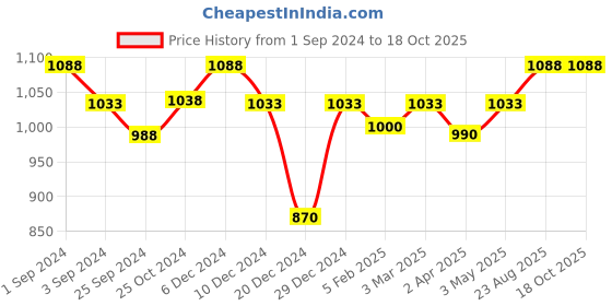 myntra.com Maashie Pack of 2 Seamless Double Layered Cups Lace Side Panelled High Support Bra maashie Price History Graph from 1 Sep 2024 to 17 Oct 2025