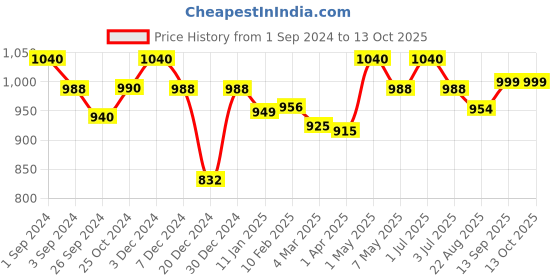 myntra.com Maashie Pack of 2 Soft Padded Convertible Straps Non Wired Tshirt Bra maashie Price History Graph from 1 Sep 2024 to 12 Oct 2025
