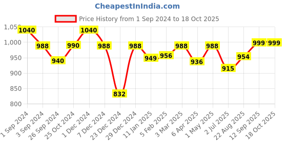 myntra.com Maashie Pack of 2 Soft Padded Convertible Straps Non Wired Tshirt Bra maashie Price History Graph from 1 Sep 2024 to 18 Oct 2025