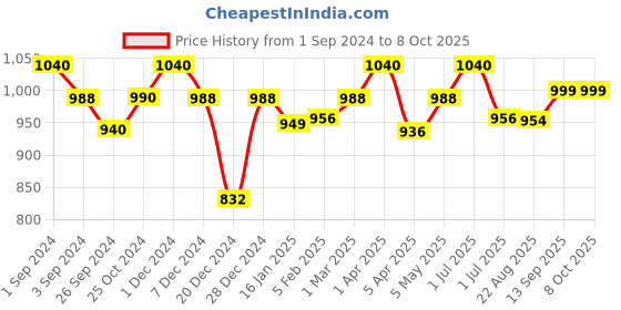 myntra.com Maashie Pack of 2 Soft Padded Convertible Straps Non Wired Tshirt Bra maashie Price History Graph from 1 Sep 2024 to 8 Oct 2025