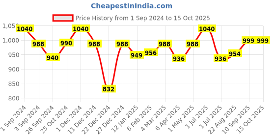 myntra.com Maashie Pack of 2 Soft Padded Convertible Straps Non Wired Tshirt Bra maashie Price History Graph from 1 Sep 2024 to 15 Oct 2025