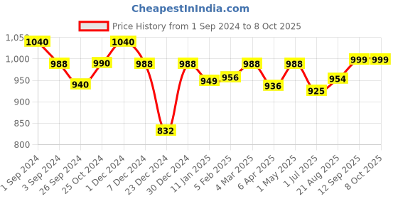 myntra.com Maashie Pack of 2 Soft Padded Convertible Straps Non Wired Tshirt Bra maashie Price History Graph from 1 Sep 2024 to 7 Oct 2025