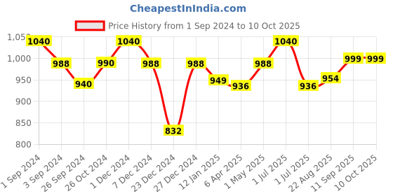 myntra.com Maashie Pack of 2 Soft Padded Convertible Straps Non Wired Tshirt Bra maashie Price History Graph from 1 Sep 2024 to 9 Oct 2025