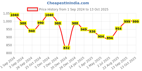 myntra.com Maashie Pack of 2 Soft Padded Convertible Straps Non Wired Tshirt Bra maashie Price History Graph from 1 Sep 2024 to 12 Oct 2025