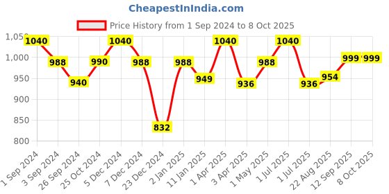 myntra.com Maashie Pack of 2 Soft Padded Convertible Straps Non Wired Tshirt Bra maashie Price History Graph from 1 Sep 2024 to 8 Oct 2025