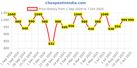 myntra.com Maashie Pack of 2 Soft Padded Convertible Straps Non Wired Tshirt Bra maashie Price History Graph from 1 Sep 2024 to 6 Oct 2025