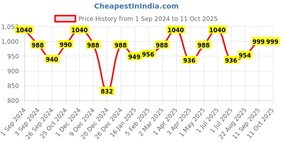 myntra.com Maashie Pack of 2 Soft Padded Convertible Straps Non Wired Tshirt Bra maashie Price History Graph from 1 Sep 2024 to 10 Oct 2025