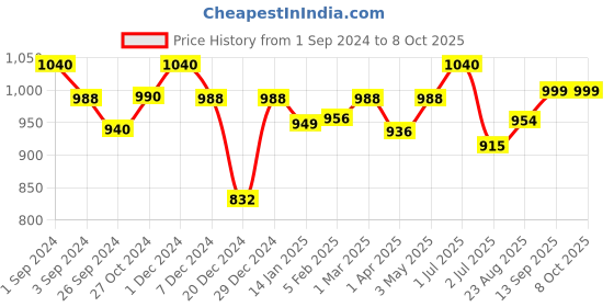 myntra.com Maashie Pack of 2 Soft Padded Convertible Straps Non Wired Tshirt Bra maashie Price History Graph from 1 Sep 2024 to 8 Oct 2025