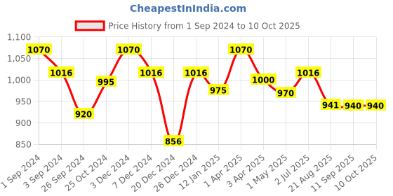 myntra.com Maashie Pack of 2 Striped Soft Padded Full Coverage Tshirt Bra maashie Price History Graph from 1 Sep 2024 to 10 Oct 2025