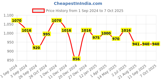 myntra.com Maashie Pack of 2 Striped Soft Padded Full Coverage Tshirt Bra maashie Price History Graph from 1 Sep 2024 to 6 Oct 2025