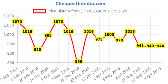 myntra.com Maashie Pack of 2 Striped Soft Padded Full Coverage Tshirt Bra maashie Price History Graph from 1 Sep 2024 to 7 Oct 2025