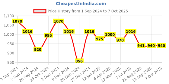 myntra.com Maashie Pack of 2 Striped Soft Padded Full Coverage Tshirt Bra maashie Price History Graph from 1 Sep 2024 to 6 Oct 2025